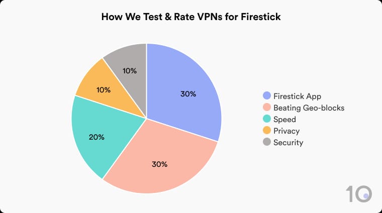 How Top10VPN tests and rates VPNs for Fire TV Stick.