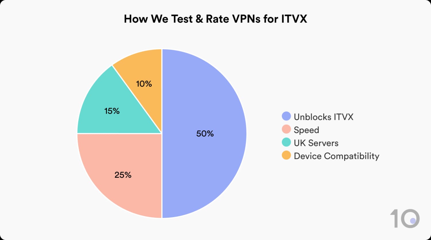 How Top10VPN tests and rates VPNs for ITVX.