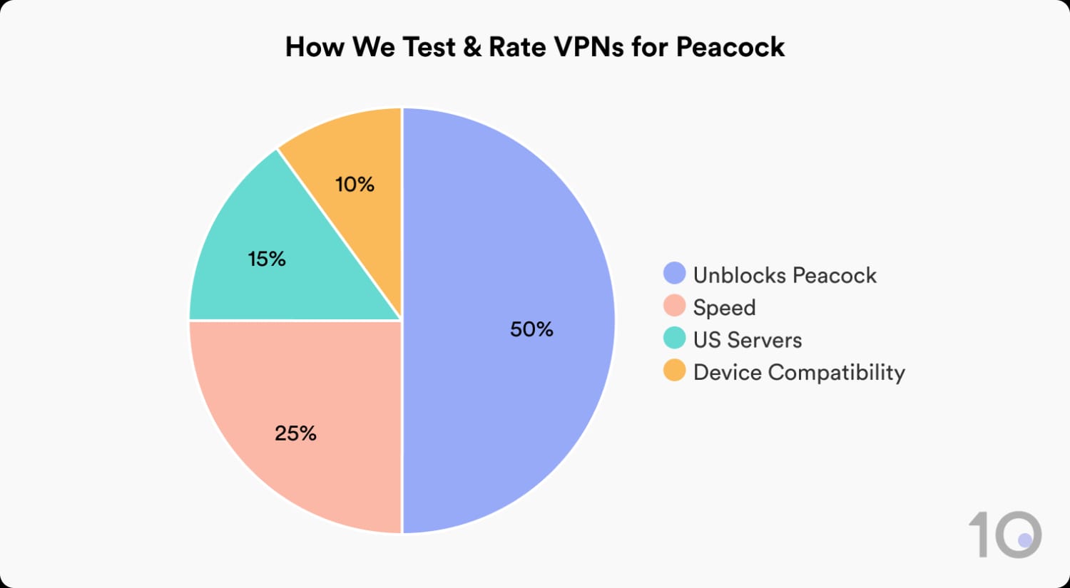 How Top10VPN tests and rates VPNs for Peacock.