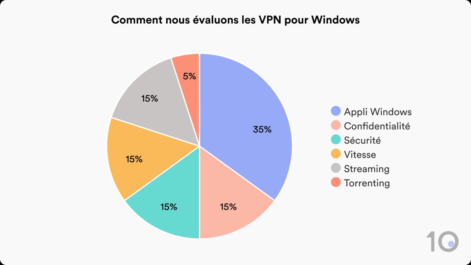 Comment nous évaluons les VPN pour Windows