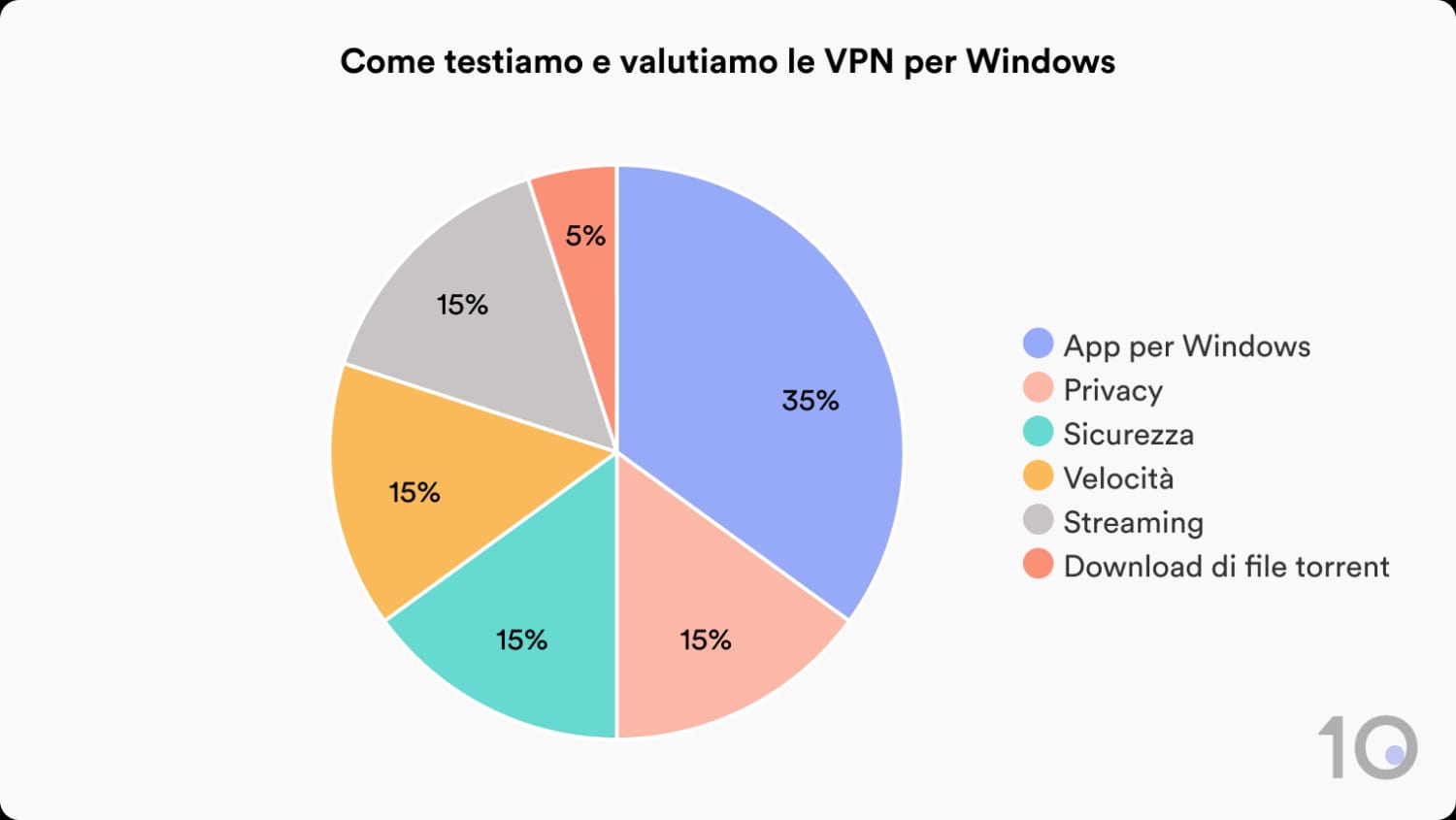 Come testiamo e valutiamo le VPN per Windows