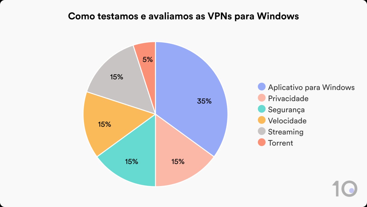 Gráfico de setores com seis categorias de teste usadas para definir as melhores VPNs para Windows