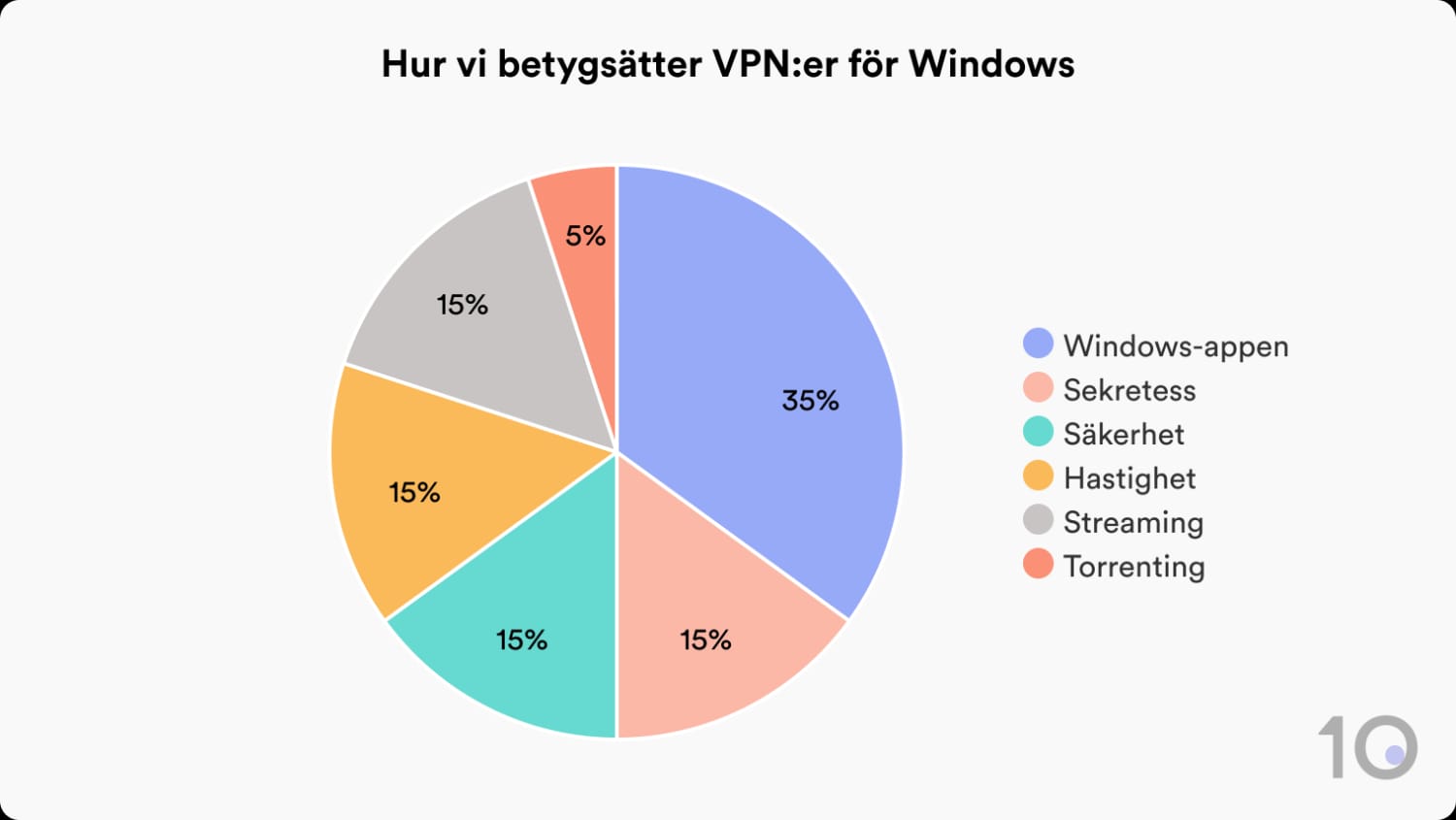 Så testar och betygsätter Top10VPN VPN-tjänster för Windows