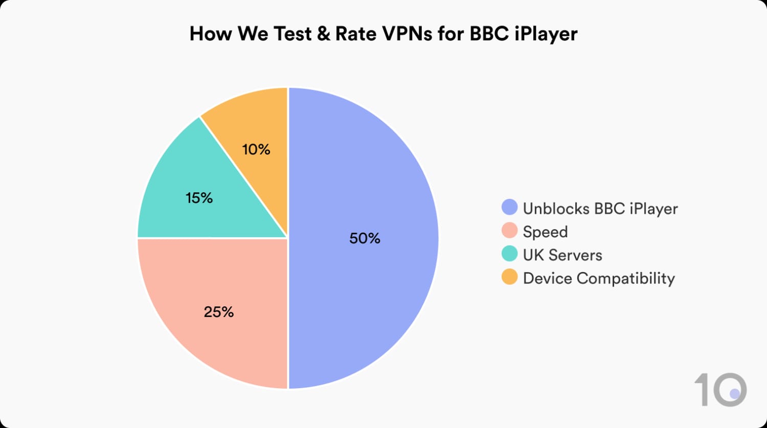 How Top10VPN Tests and Rates VPNs for BBC iPlayer.