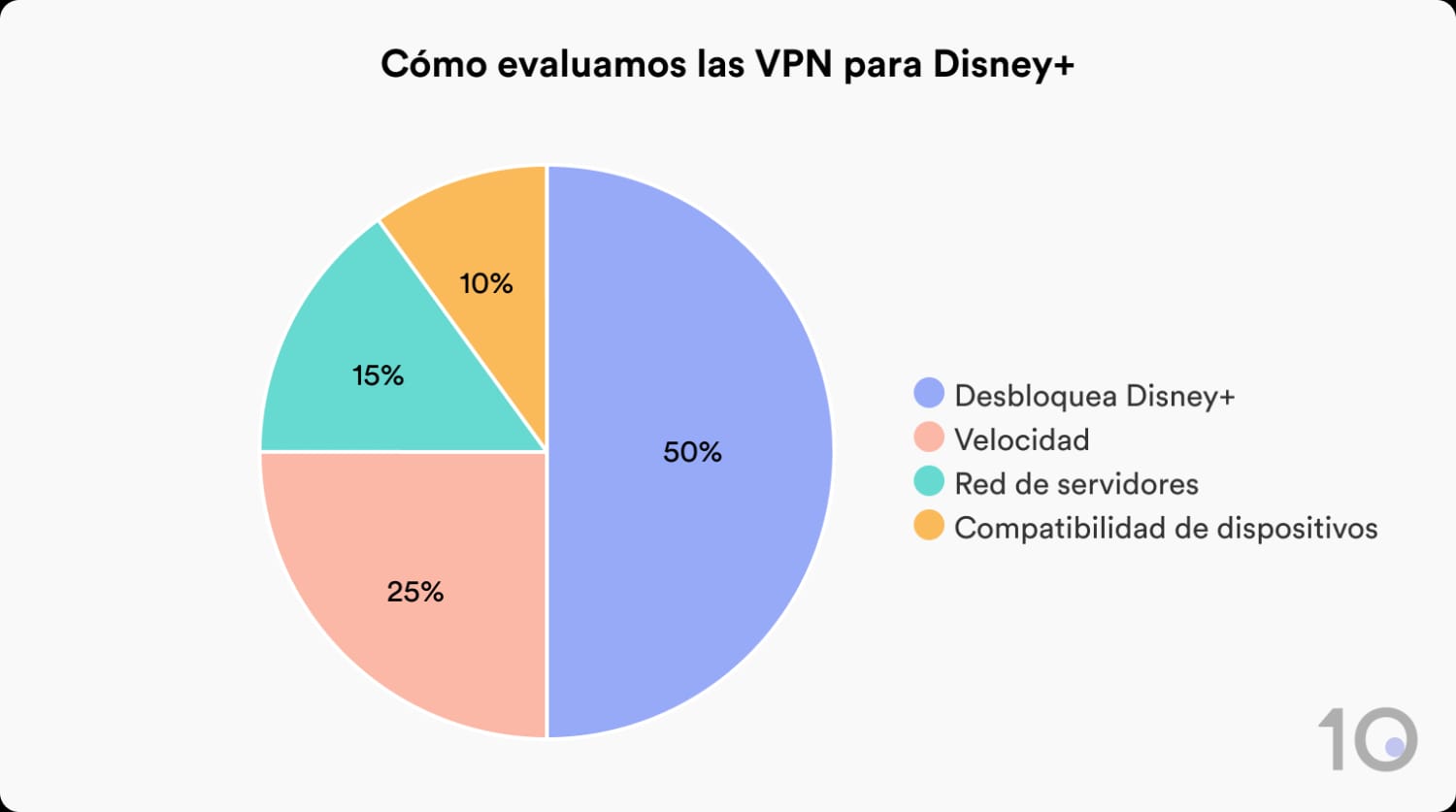 Cómo evaluamos las VPN para Disney+