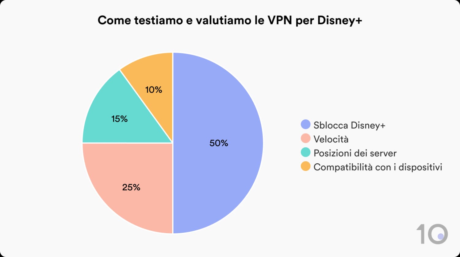 Come Top10VPN testa e valuta le VPN per Disney+
