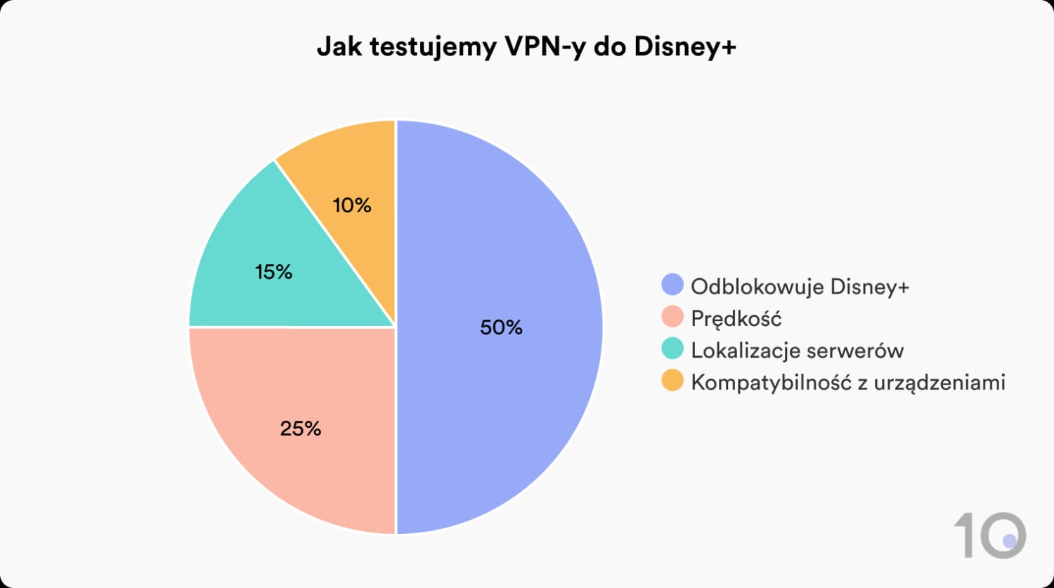 Jak Top10VPN testuje i ocenia VPN-y do Disney+