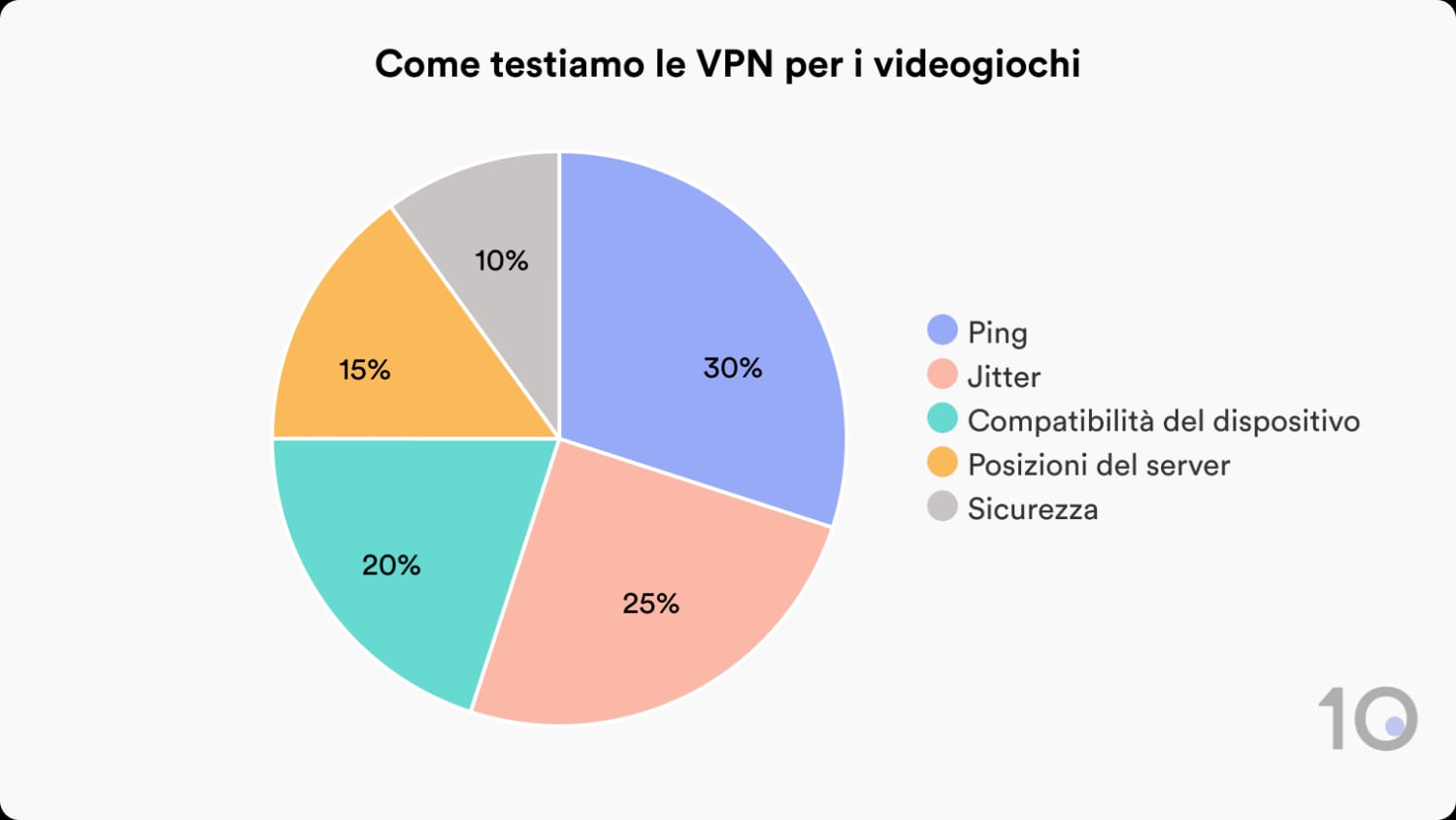 Come testiamo le VPN per i videogiochi