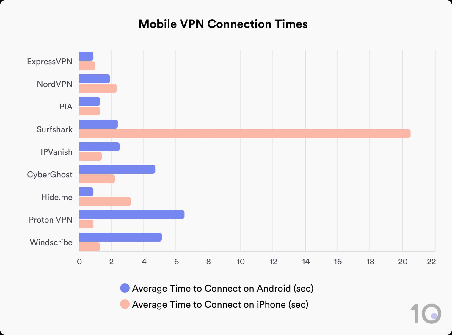 Comparison of the mobile VPN connection times of top-tier VPNs.