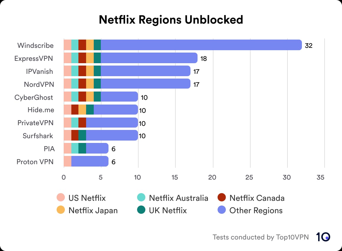 The number of Netflix regions unblocked by top-tier VPNs.