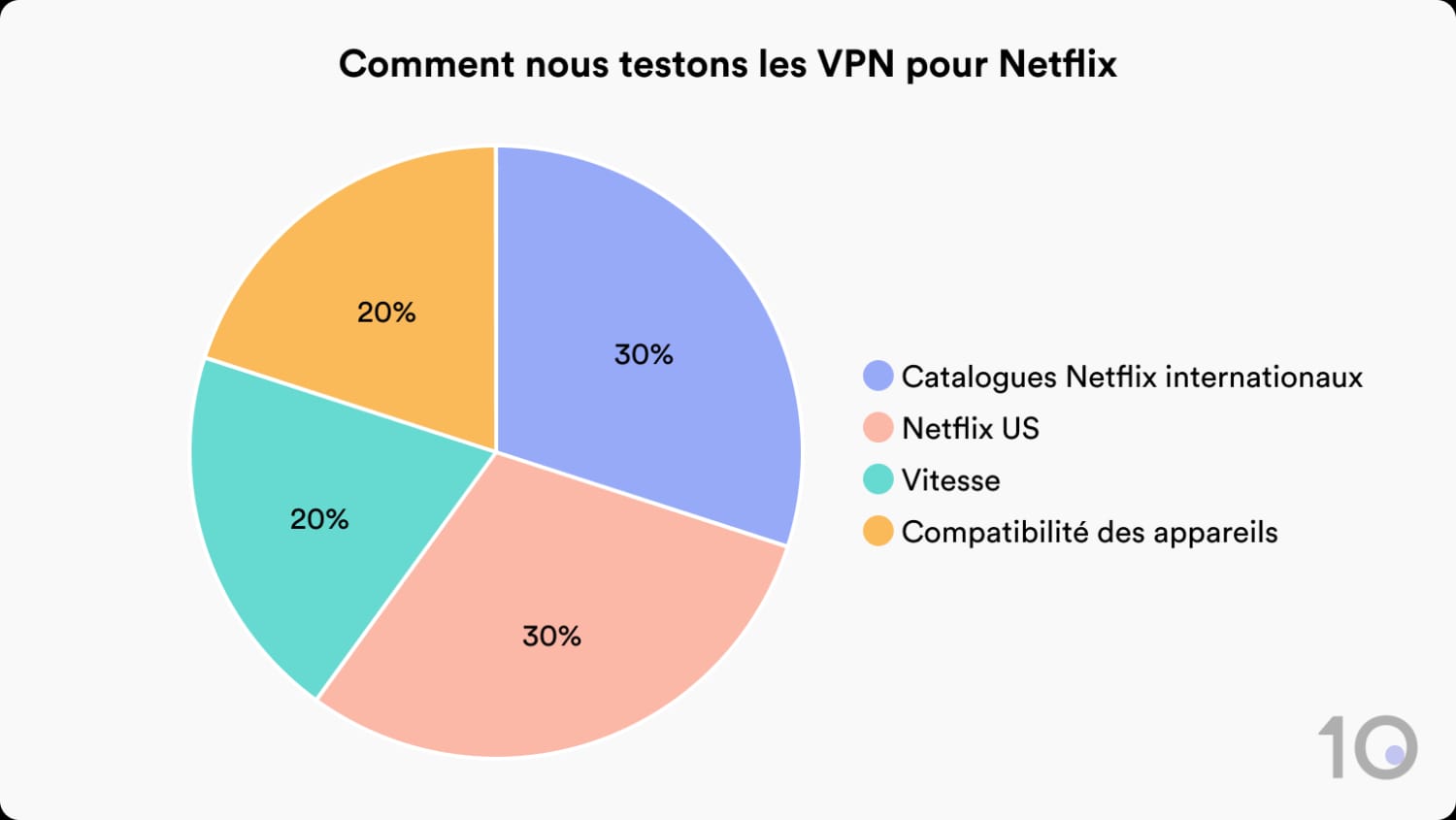 Comment nous testons les VPN pour Netflix