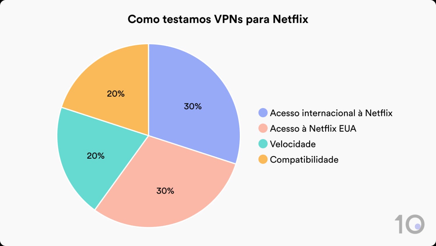 Como Top10VPN testa e avalia VPNs para Netflix