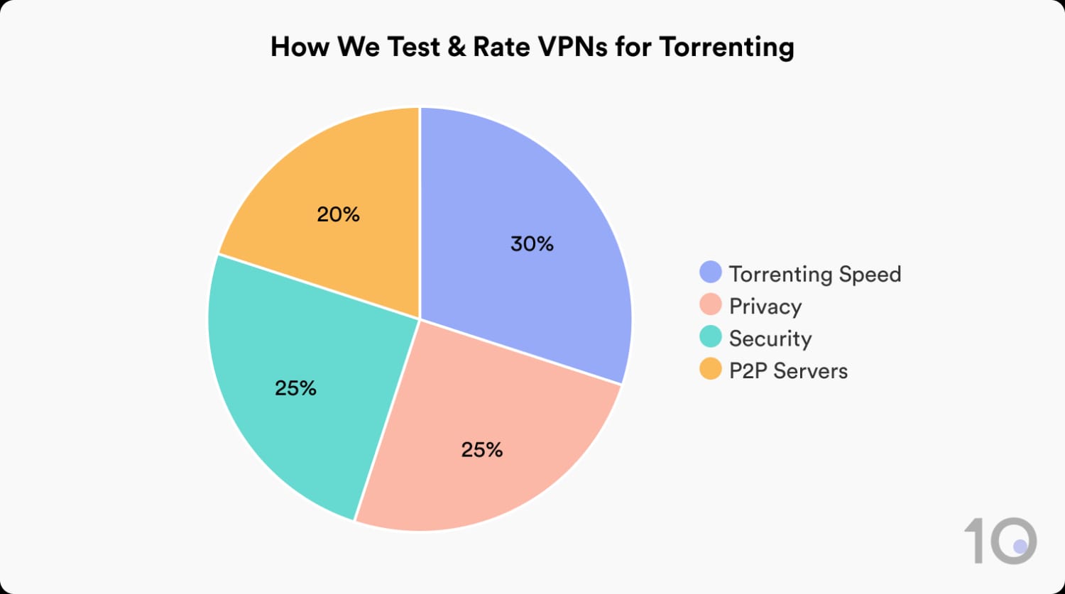 How we test and rate VPNs for torrenting.