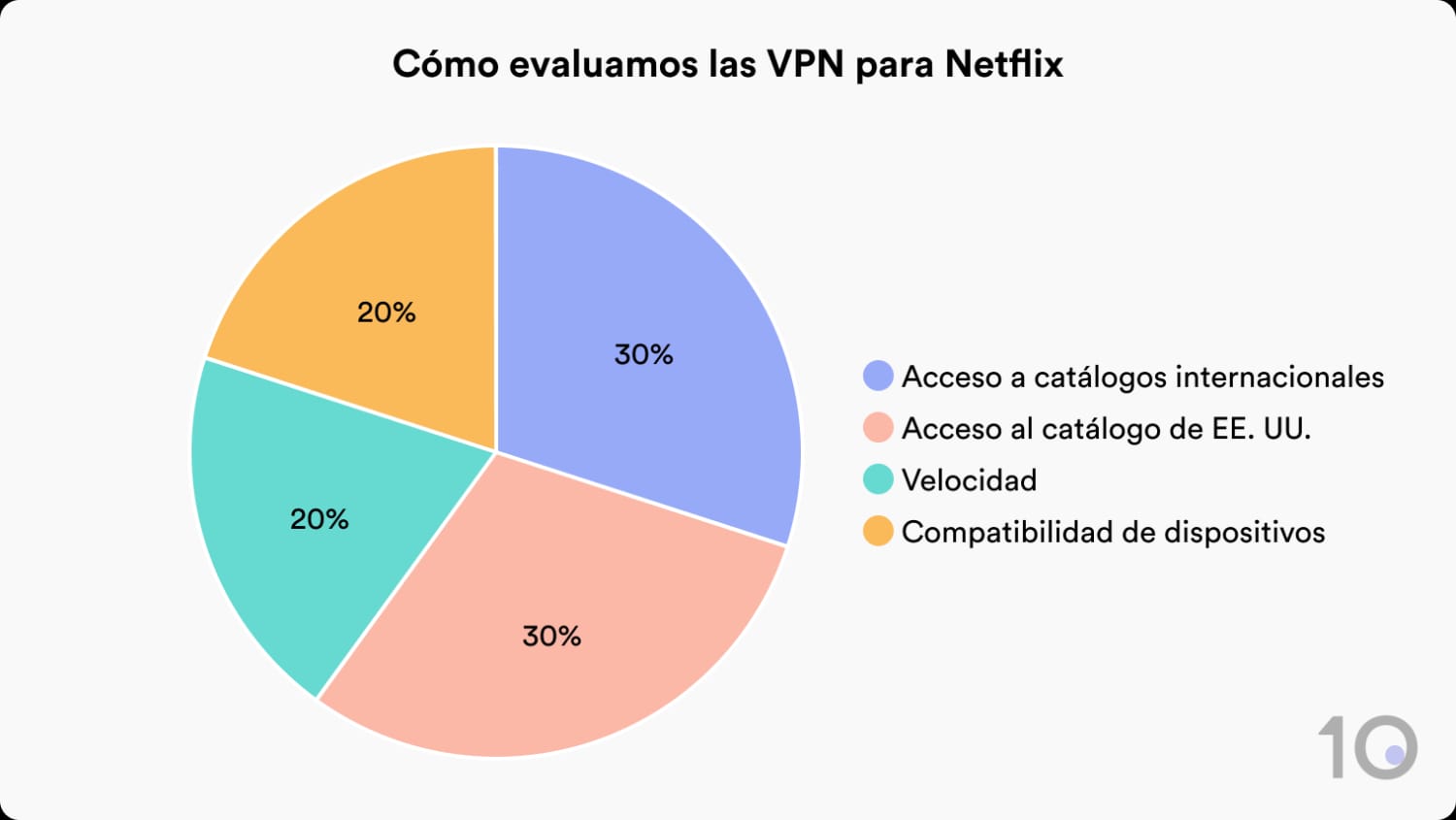 Cómo evaluamos las VPN para Netflix
