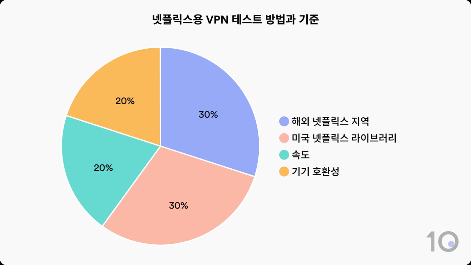 Top10VPN이 넷플릭스용 VPN을 테스트하고 평가하는 방식