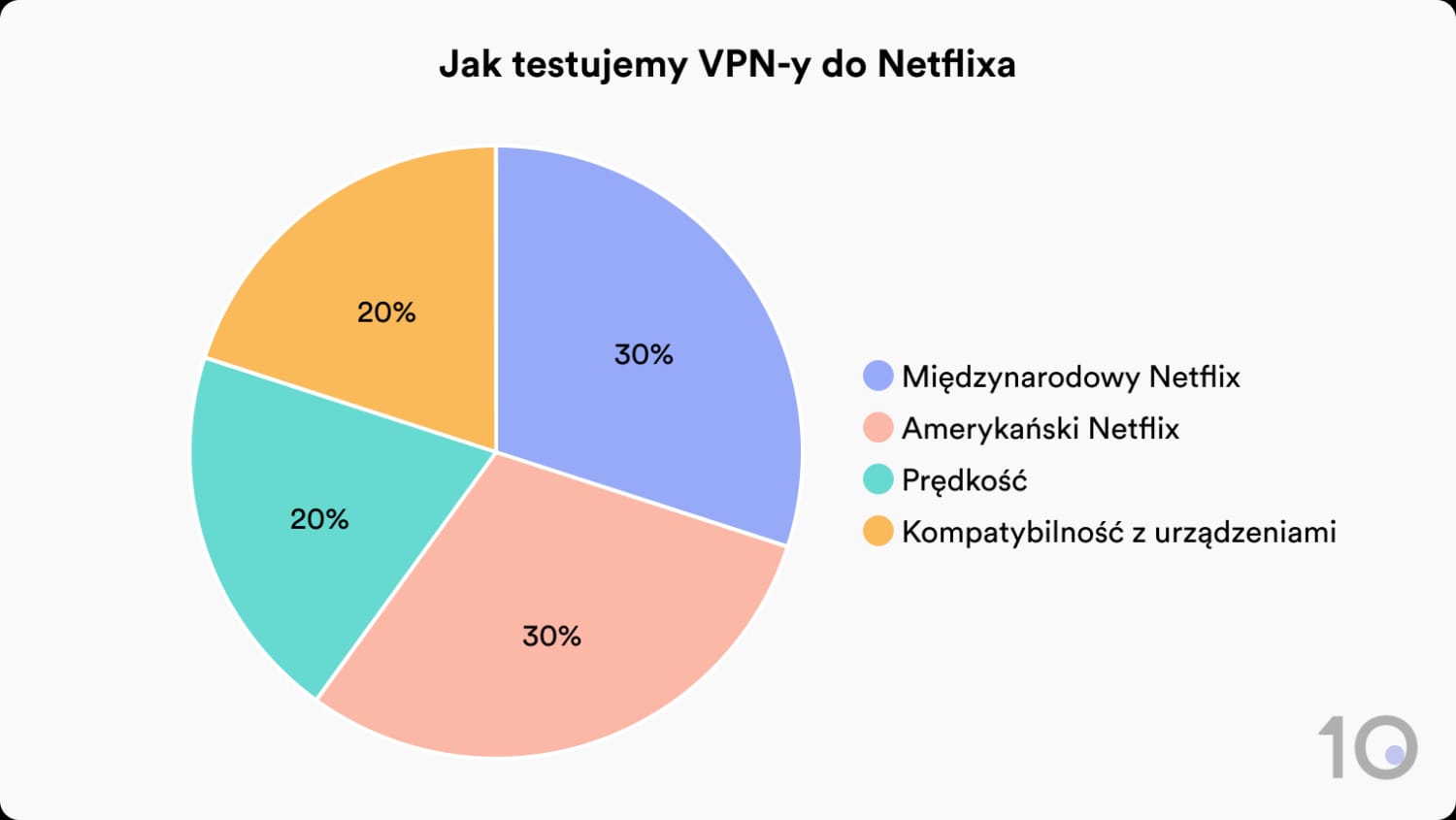 Jak Top10VPN testuje i ocenia VPN-y do Netflixa