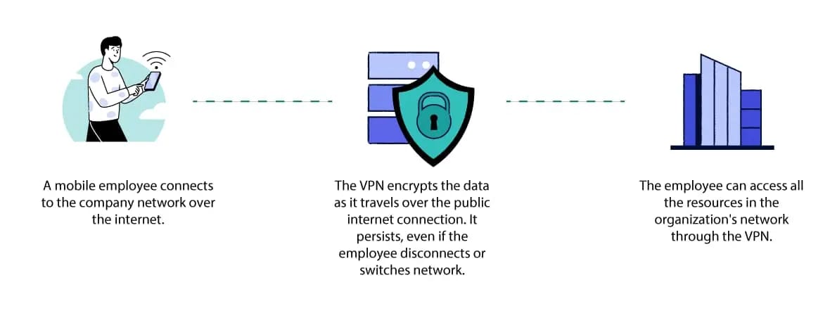 How mobile VPN services work