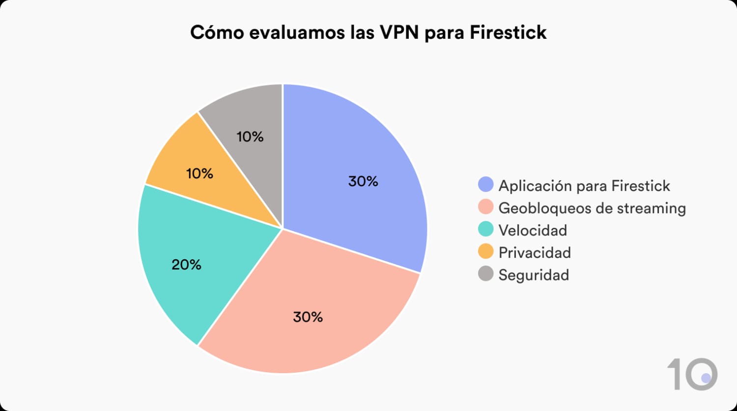 Cómo evaluamos las VPN para Firestick