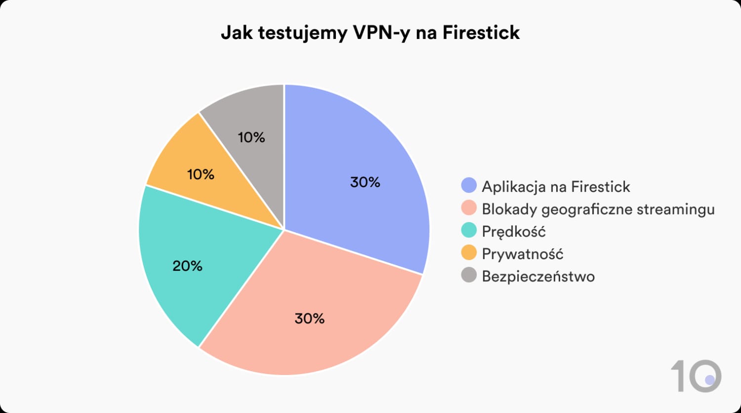 Jak testujemy VPN-y na Firestick