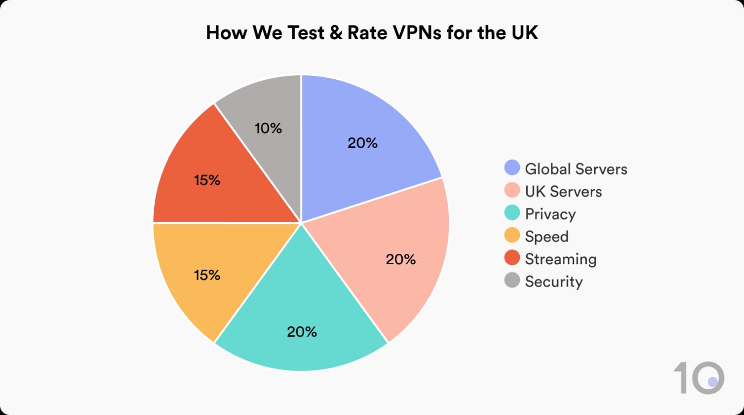 How Top10VPN tests and rates VPNs for the UK.