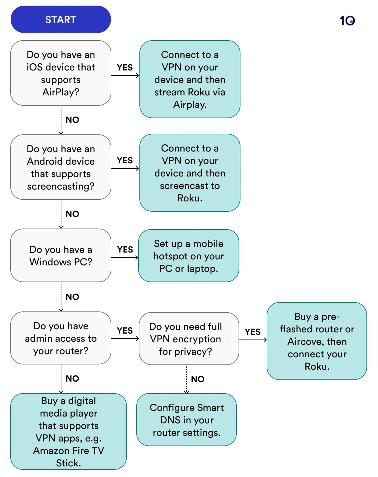 Flowchart outlining different ways to set up a VPN on Roku.