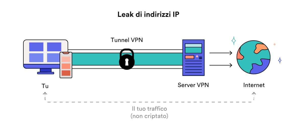 Diagramma di perdita di indirizzi IP.