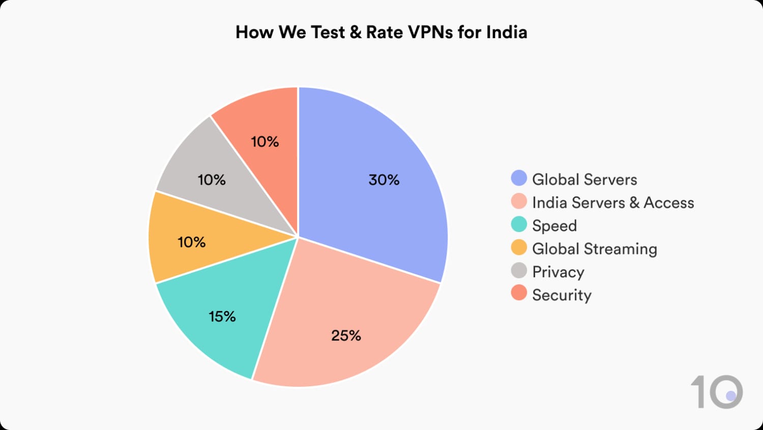 How Top10VPN tests and rates VPNs for India.