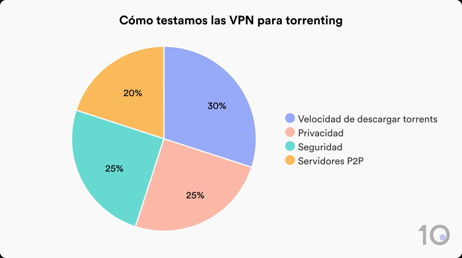 Cómo testamos las VPN para torrenting