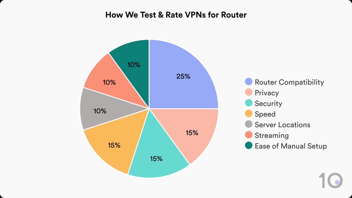 How Top10VPN tests and rates VPNs for routers.
