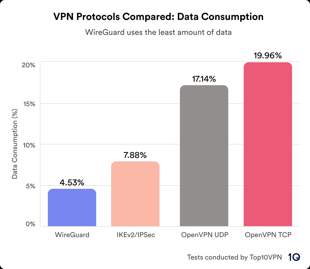 Chart comparing Data Consumption by VPN Protocol
