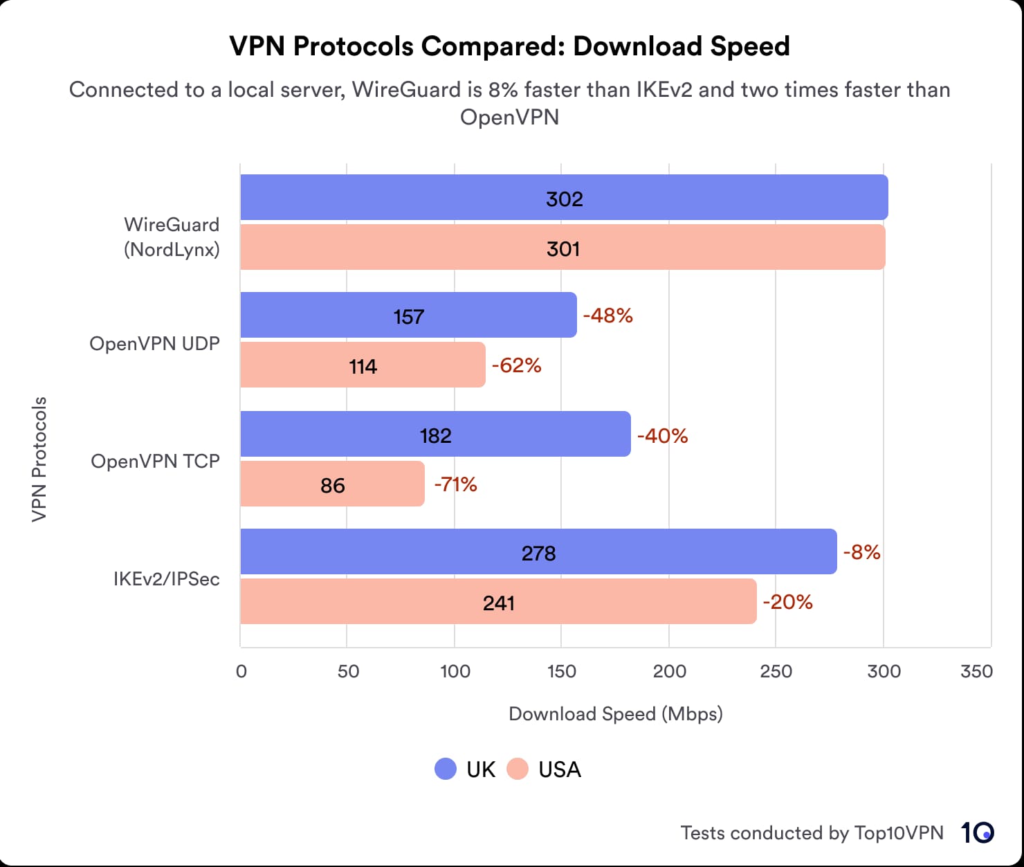 Chart showing download speeds by VPN protocol