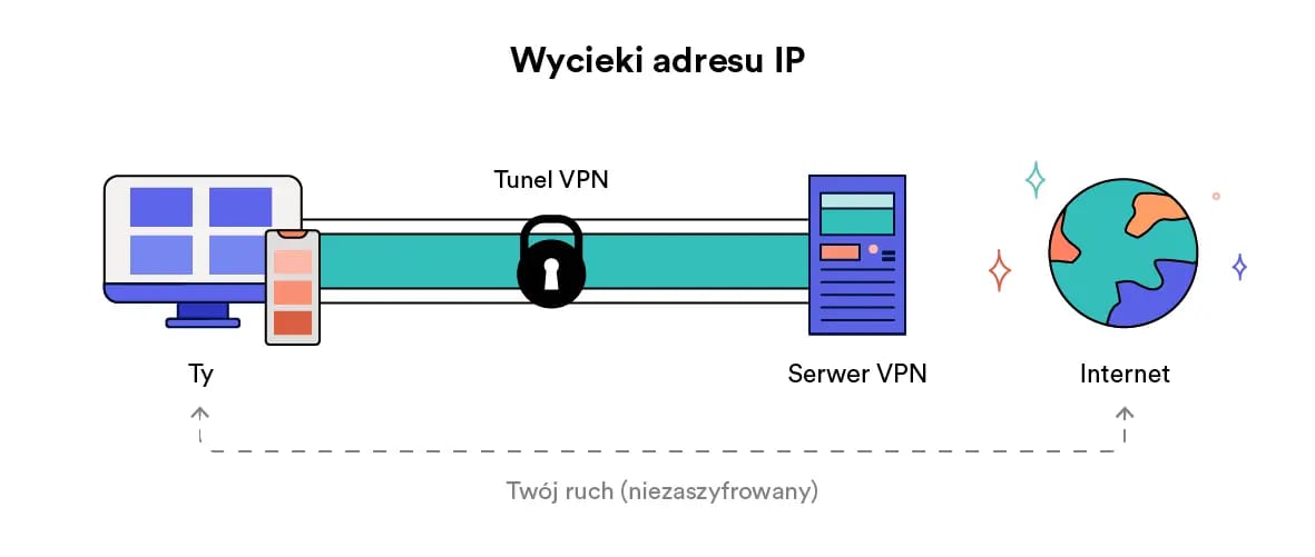 Diagram pokazujący proces wycieku adresu IP.