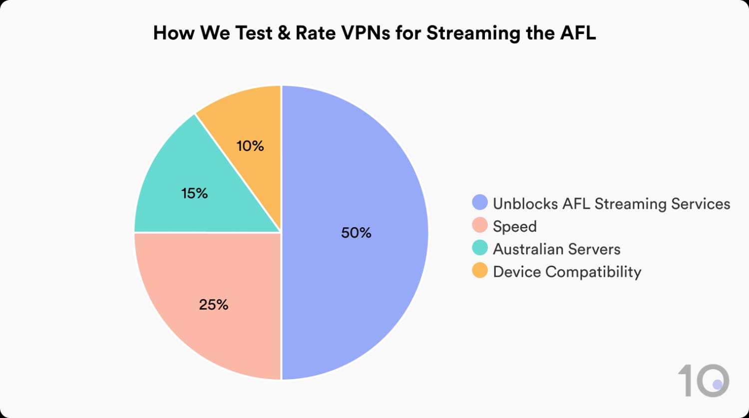 How Top10VPN tests and rates VPNs for streaming the AFL