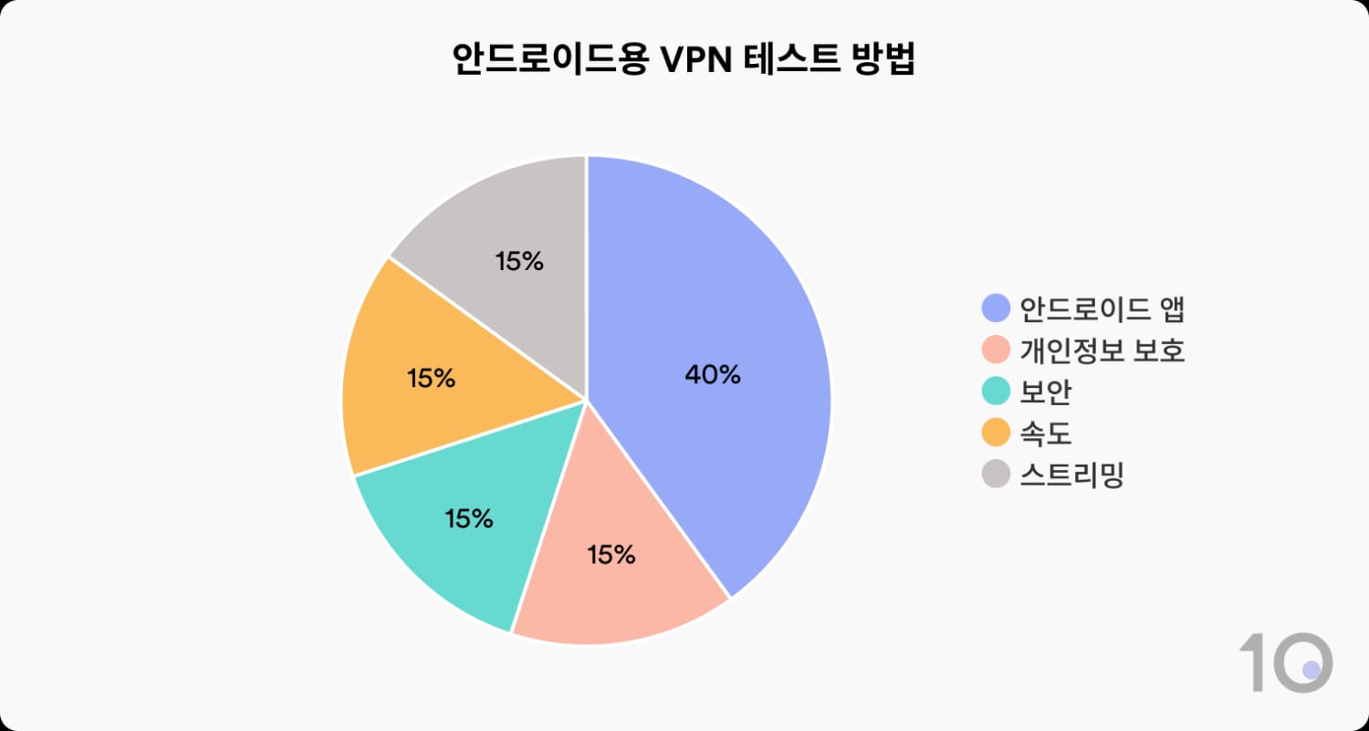 Top10VPN의 안드로이드용 VPN 테스트 및 평가 기준