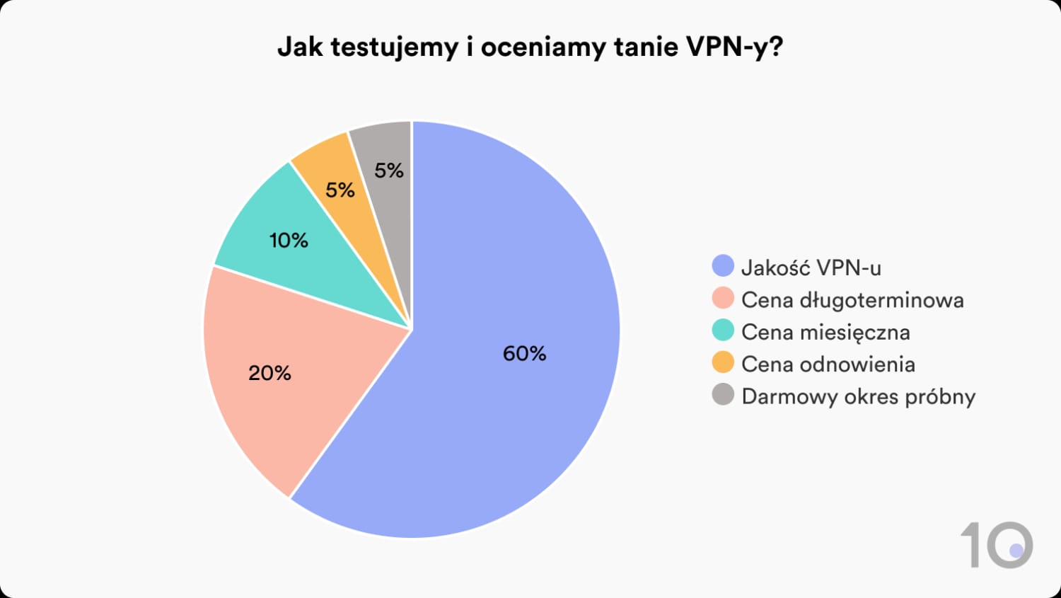 Jak Top10VPN testuje i ocenia tanie usługi VPN