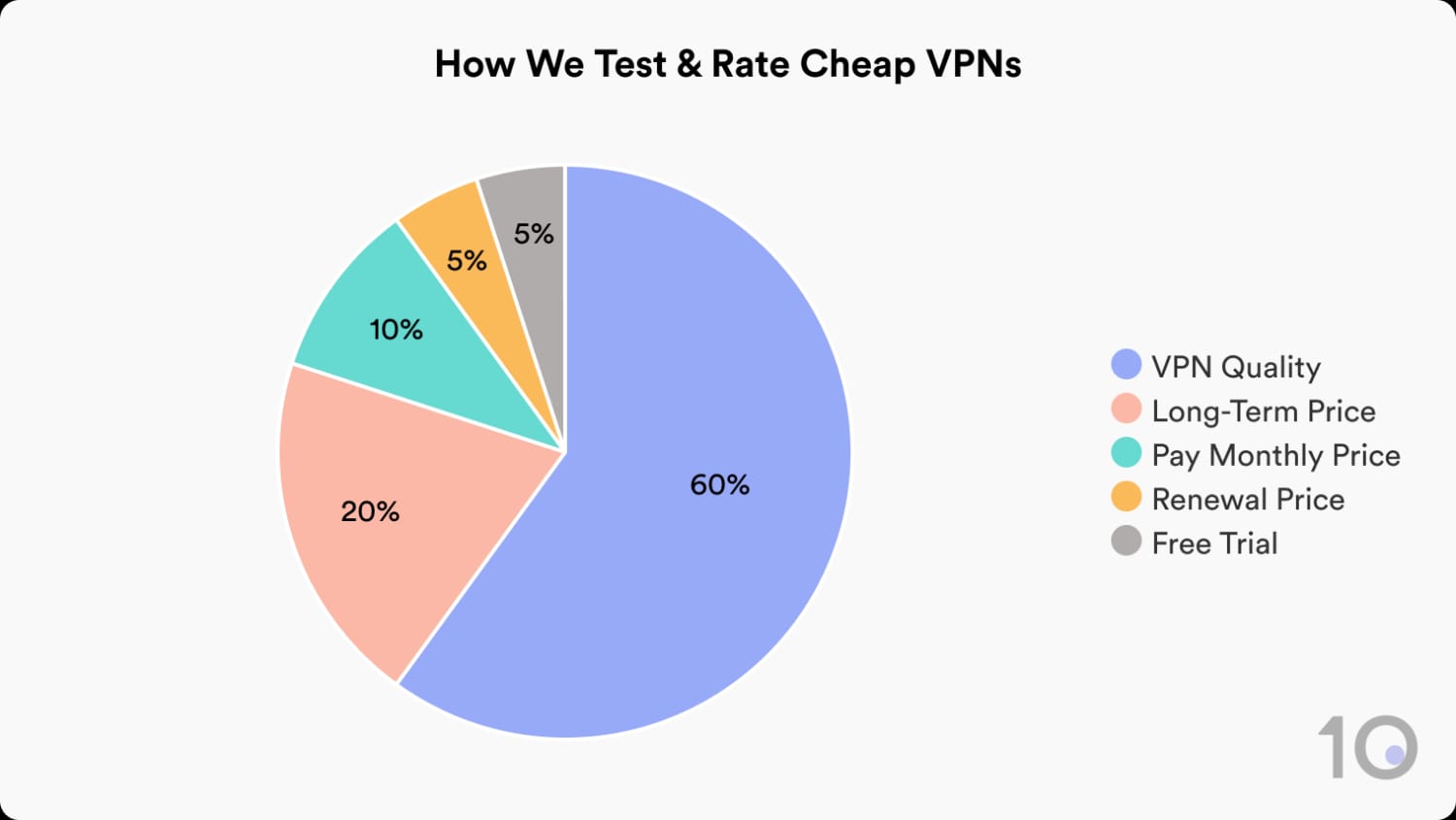 How Top10VPN Tests & Rates Cheap VPNs