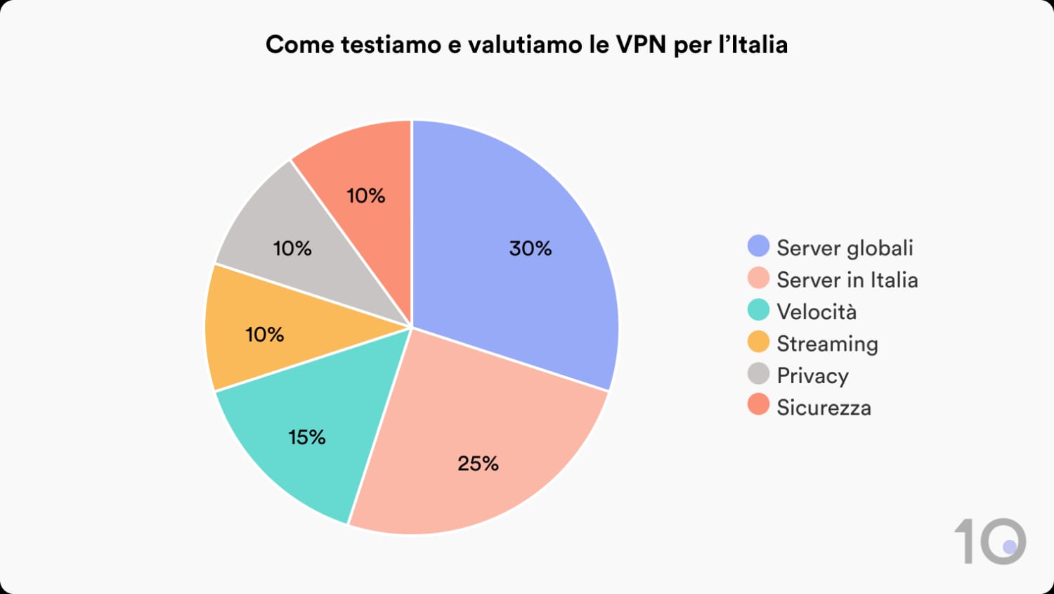 Come Top10VPN testa e valuta le VPN per l'Italia.