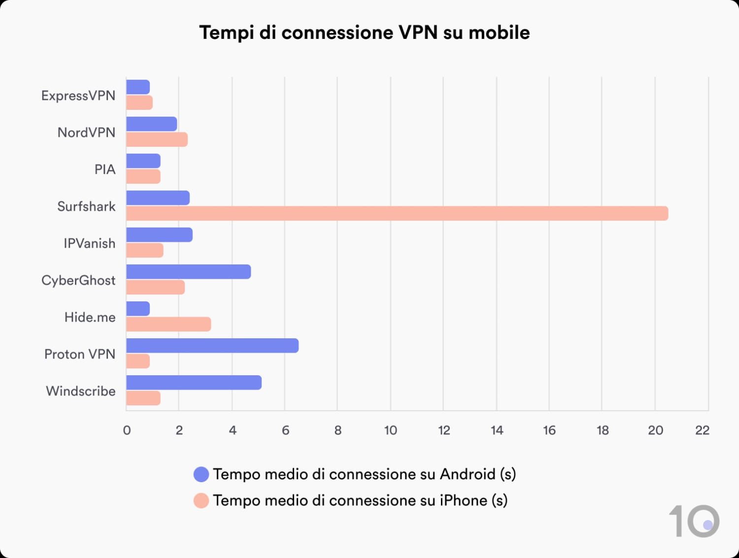 Confronto dei tempi di connessione VPN su dispositivi mobili delle migliori VPN.
