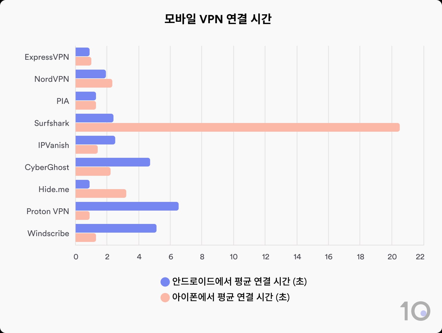 최상급 VPN들의 모바일 VPN 연결 시간 비교