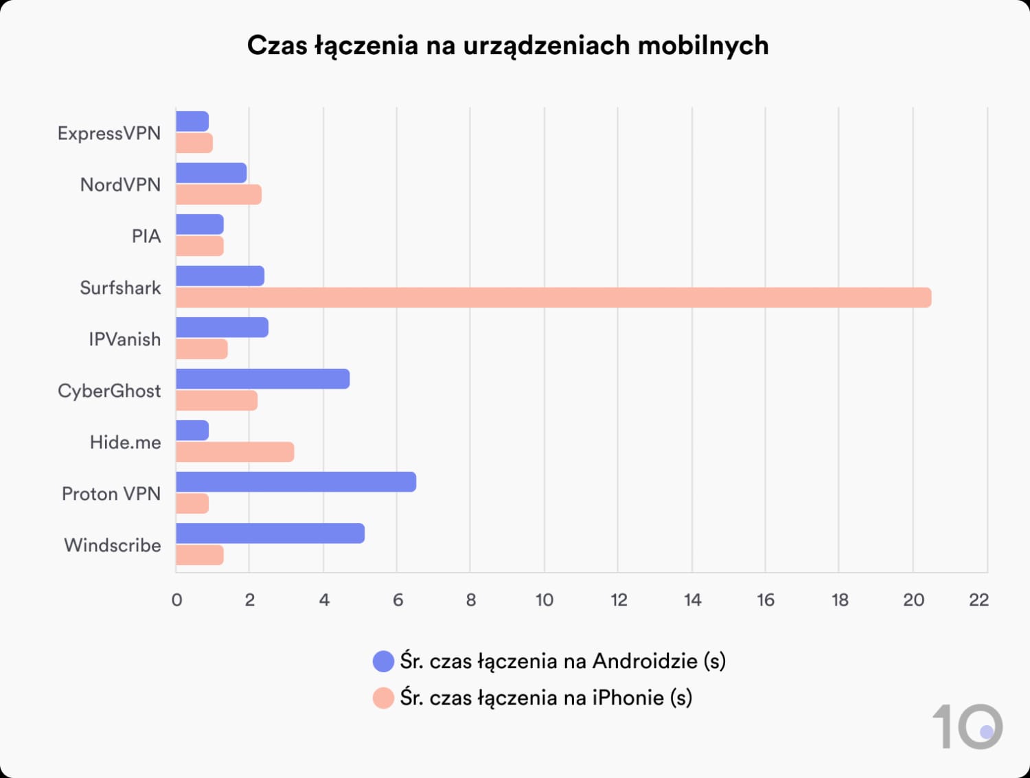 Porównanie czasów połączeń topowych VPN-ów na urządzeniach mobilnych.