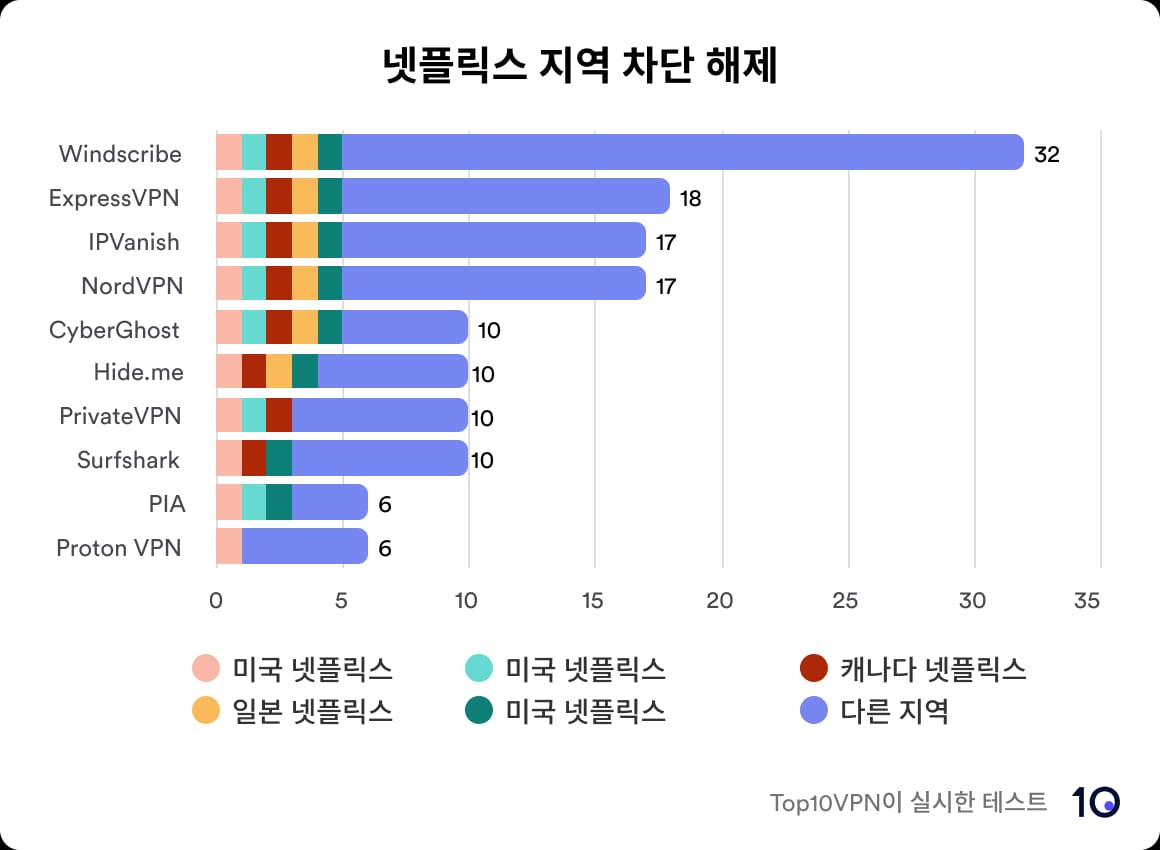 최상급 VPN들이 차단 해제한 넷플릭스 지역 수