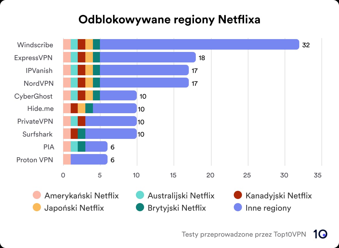 Liczba regionów Netflix odblokowanych przez najlepsze VPN-y.