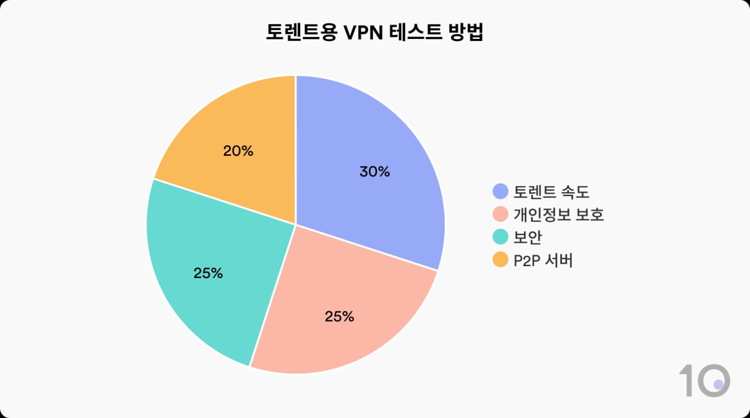 Top10VPN이 토렌트용 VPN을 테스트하고 평가하는 방법