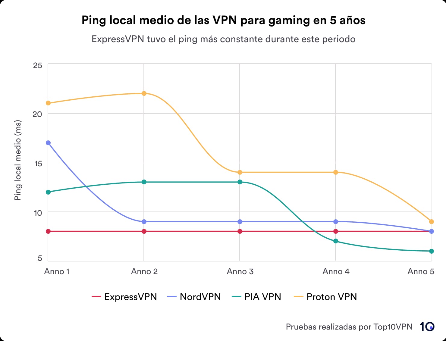 Gráfico de líneas que compara el ping medio de cuatro VPN (ExpressVPN, NordVPN, PIA VPN y Proton VPN) a lo largo de cinco años