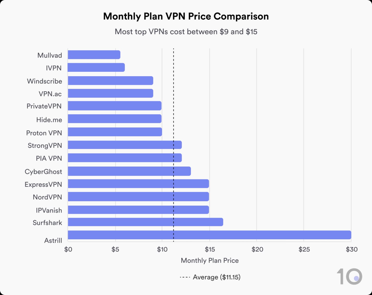 Comparison of the 1-month prices of 15 top-rated VPNs.