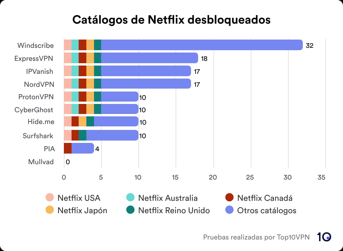 El número de catálogos de Netflix desbloqueados por las mejores VPN
