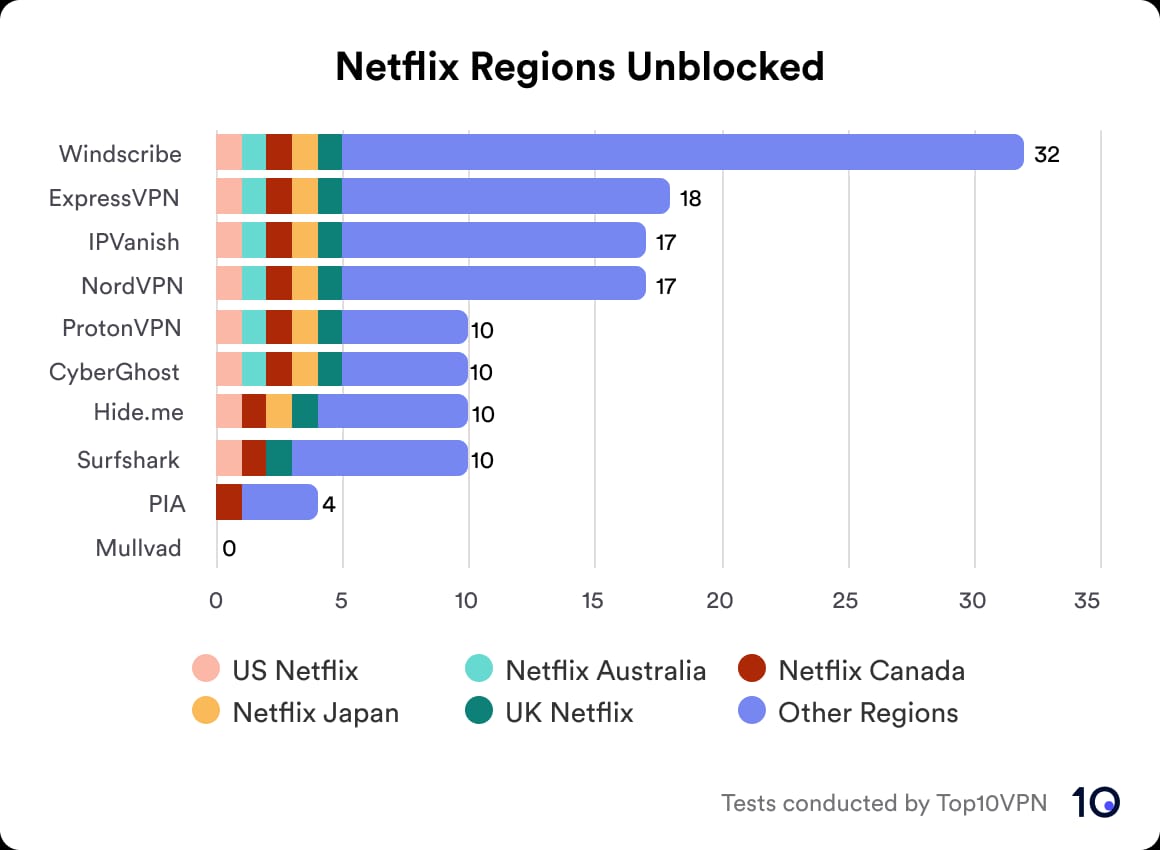 The number of Netflix regions unblocked by top-tier VPNs.