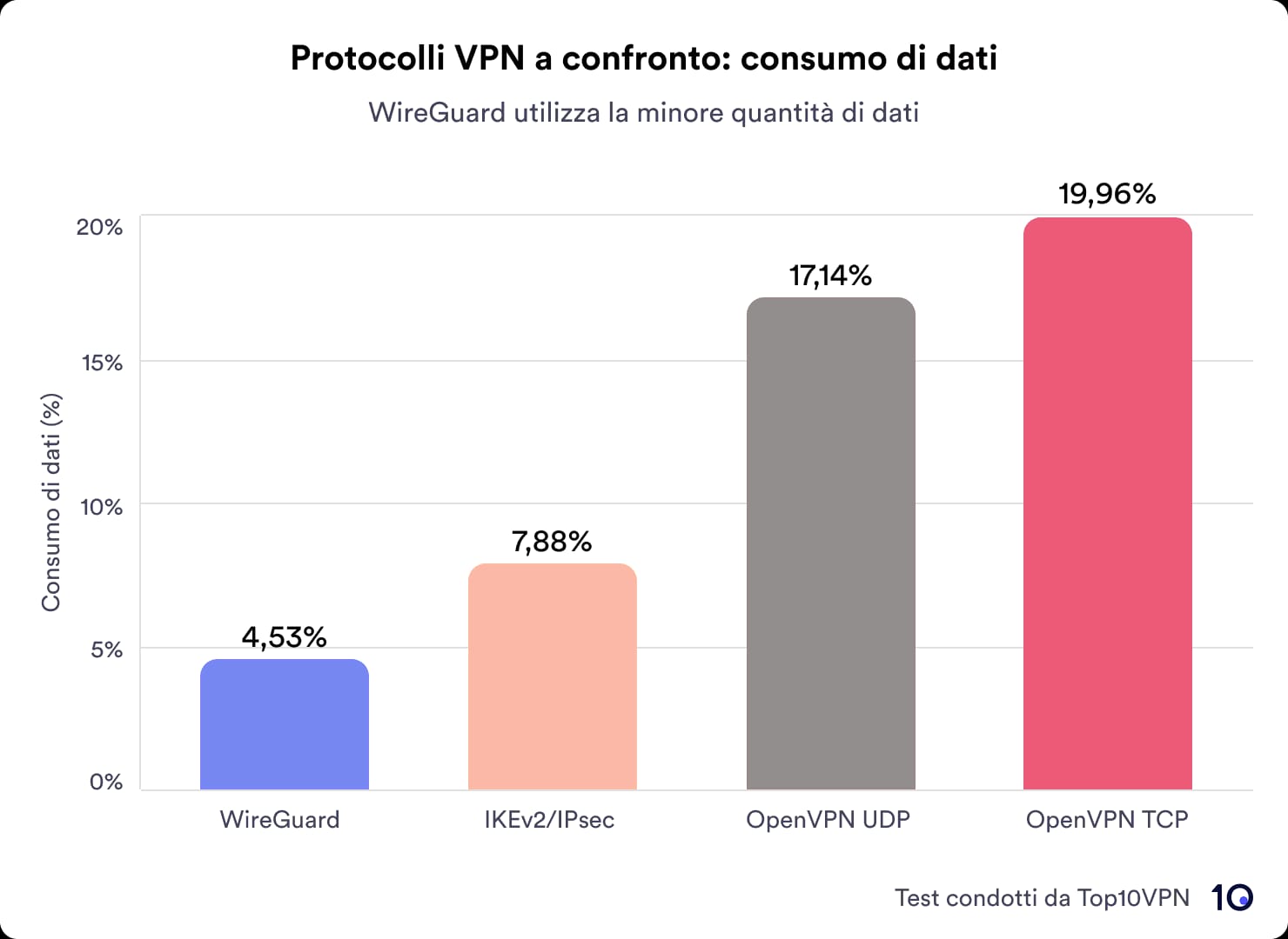 Grafico comparativo del consumo di dati per protocollo VPN