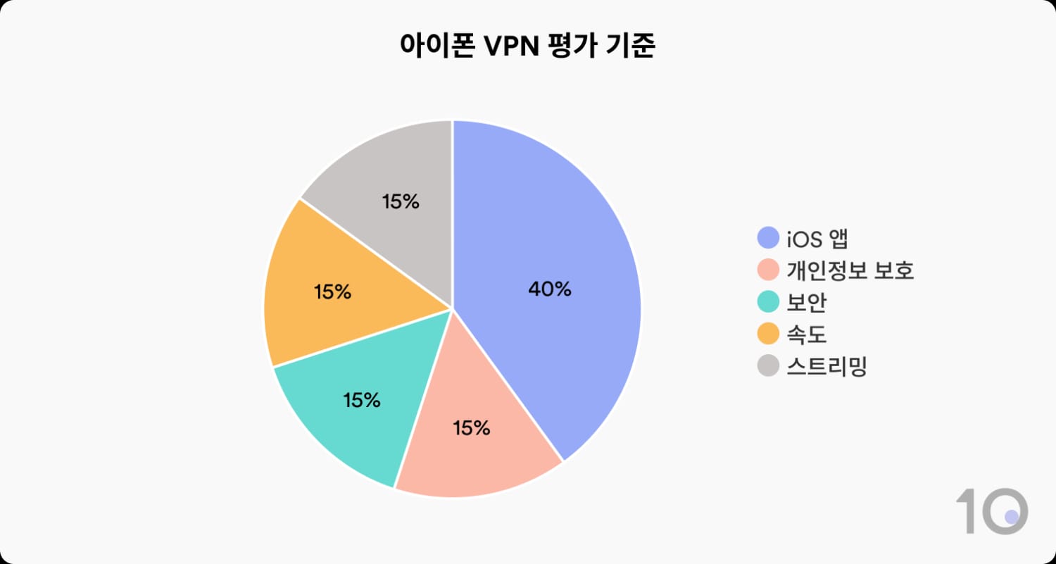 Top10VPN이 아이폰용 VPN을 테스트하고 평가하는 방법