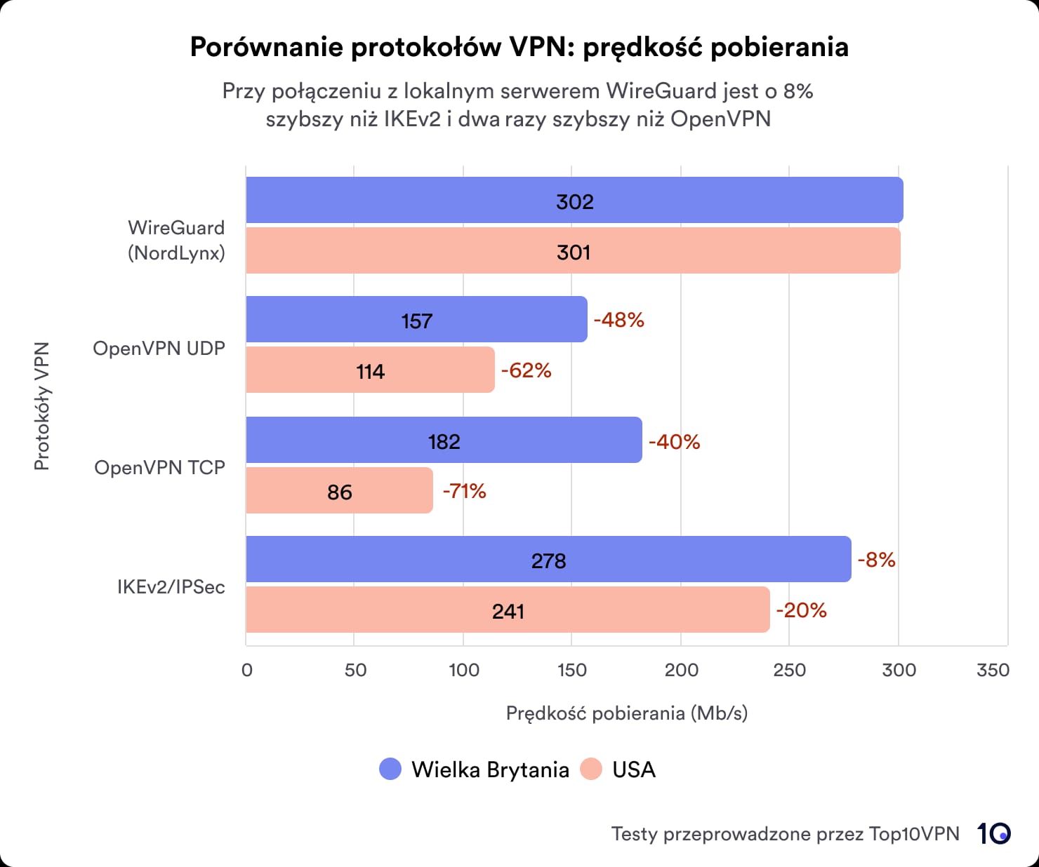 Porównanie protokołów VPN: prędkość pobierania